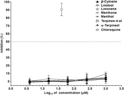 Antiviral Activity of Selected Lamiaceae Essential Oils and Their Monoterpenes Against SARS-Cov-2